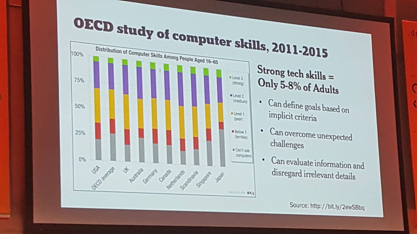 A chart showing computer skill level between 2011-2015