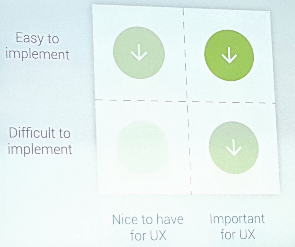 Photo shows a graph with 4 sections for priority from easy to hard to implement to nice to have and important