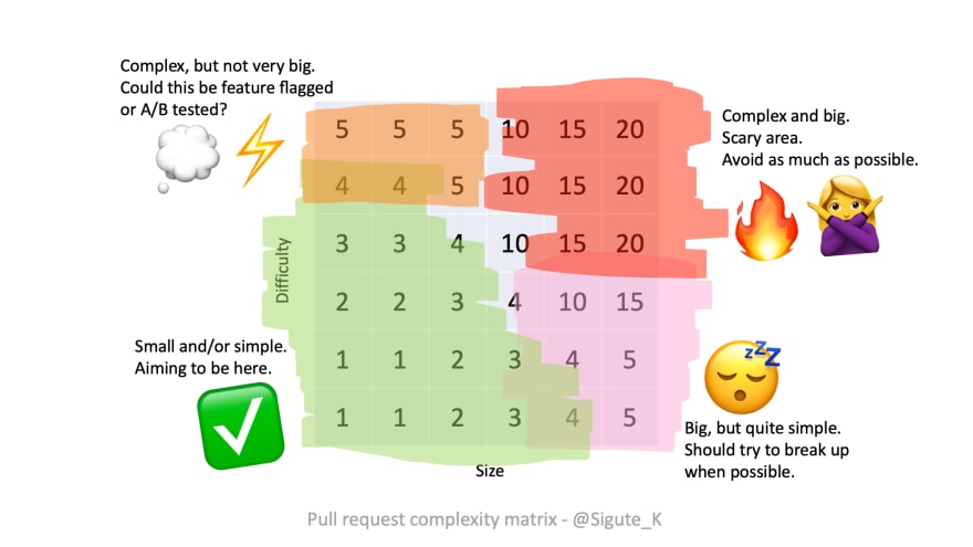 A table showing size and difficulty with 4 corners highlighted, summarised further below